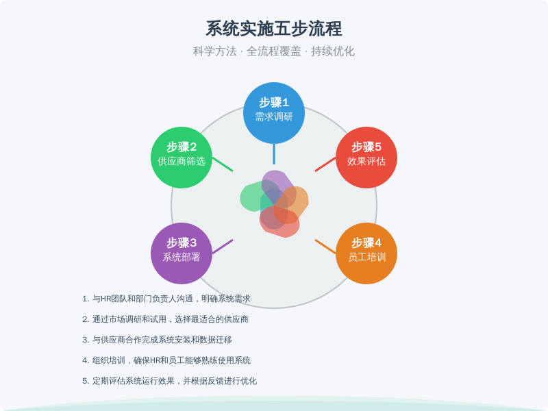 ['需求调研', '供应商筛选', '系统部署', '员工培训', '效果评估']