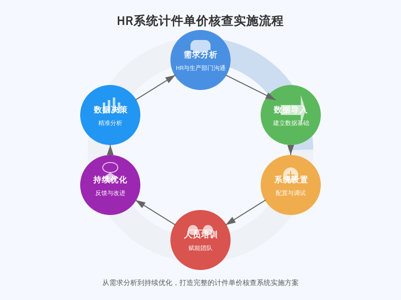 ['需求分析：', '数据导入：', '系统设置与调试：', '人员培训与推广：', '持续优化与反馈：']