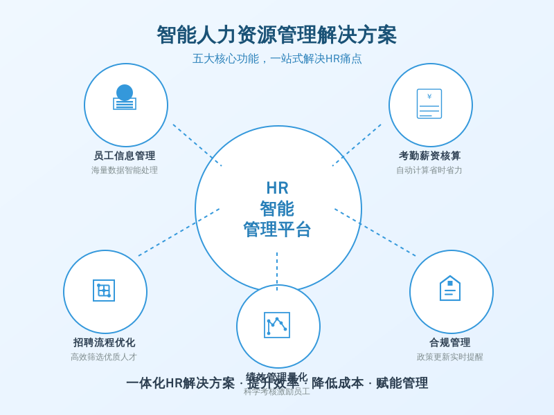 目前，HR管理的主要痛点包括：