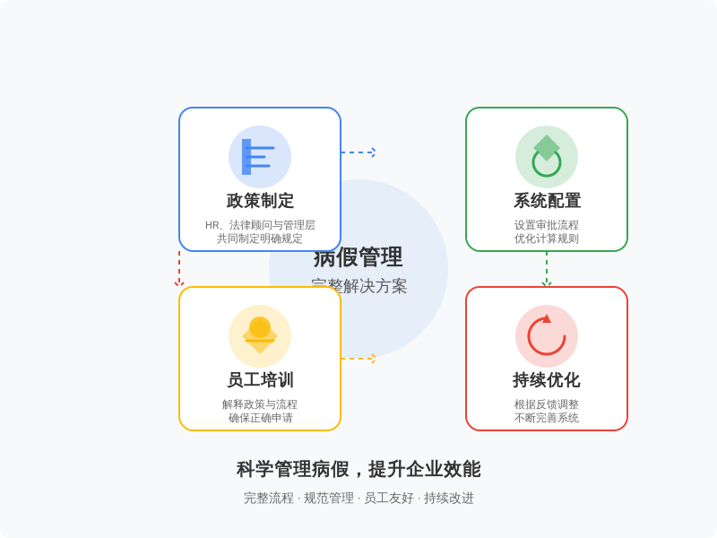 ['政策制定', '系统配置', '员工培训', '持续优化']