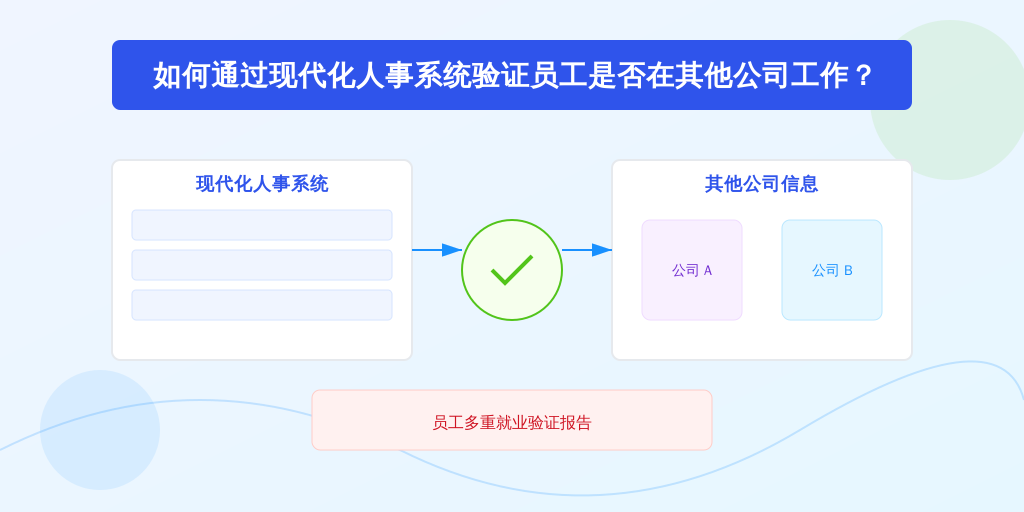 如何通过现代化人事系统验证员工是否在其他公司工作？