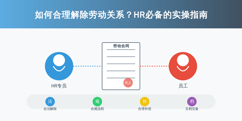 如何合理解除劳动关系？HR必备的实操指南
