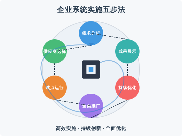['需求分析', '供应商选择', '试点运行', '全面推广', '持续优化']