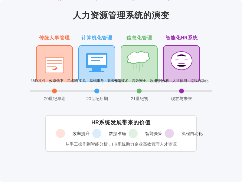 ['传统人事管理', '计算机化管理', '信息化管理', '智能化HR系统']