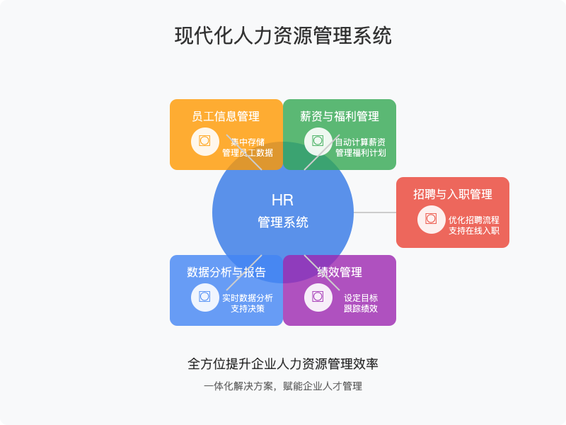 ['员工信息管理', '薪资与福利管理', '招聘与入职管理', '绩效管理', '数据分析与报告']