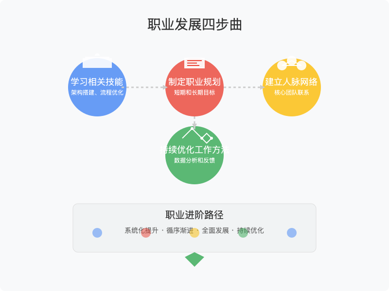 ['学习相关技能', '制定职业规划', '建立人脉网络', '持续优化工作方法']