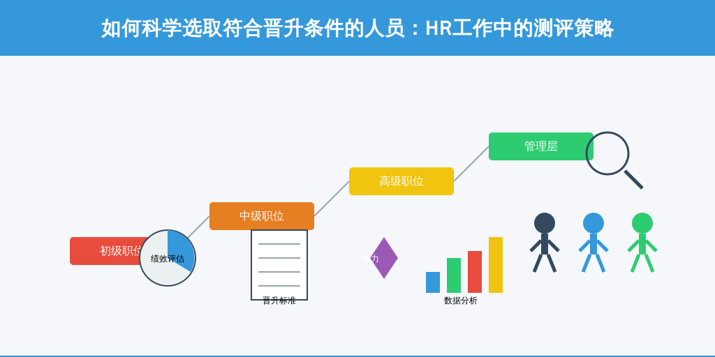 如何科学选取符合晋升条件的人员：HR工作中的测评策略