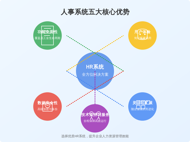 ['功能全面性', '数据安全性', '用户体验', '灵活性与可扩展性', '技术支持与服务']