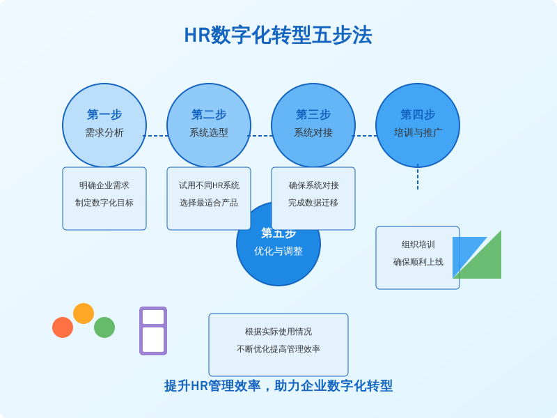['第一步：需求分析', '第二步：系统选型', '第三步：系统对接与数据迁移', '第四步：培训与推广', '第五步：优化与调整']