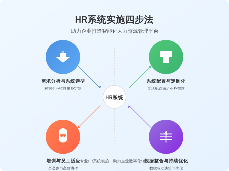 ['需求分析与系统选型', '系统配置与定制化', '培训与员工适应', '数据整合与持续优化']