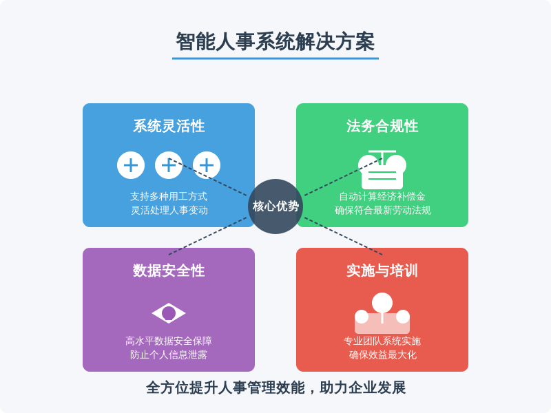 ['系统的灵活性：', '法务合规性：', '数据安全性：', '实施与培训：']