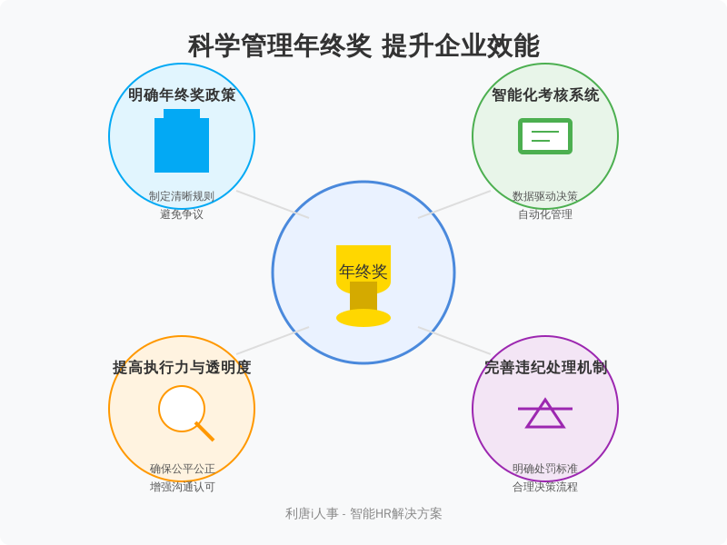 ['明确年终奖政策', '引入智能化考核系统', '加强制度的执行力与透明度', '建立完善的违纪处理机制']