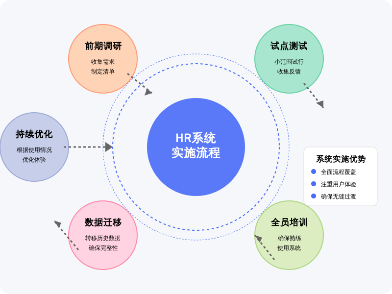 ['前期调研', '试点测试', '全员培训', '数据迁移', '持续优化']