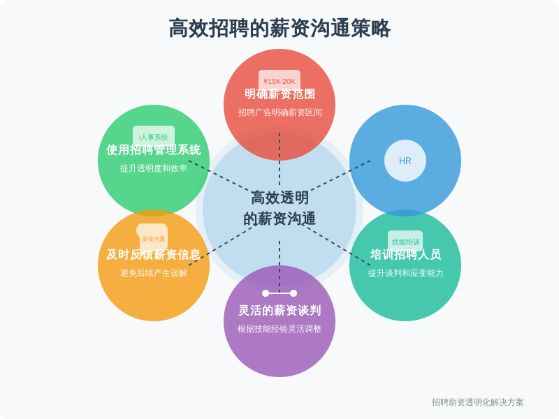 ['明确薪资范围', '使用招聘管理系统', '及时反馈薪资信息', '设立灵活的薪资谈判空间', '培训招聘人员']