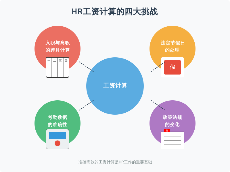 ['入职与离职的跨月计算', '法定节假日的处理', '考勤数据的准确性', '政策法规的变化']