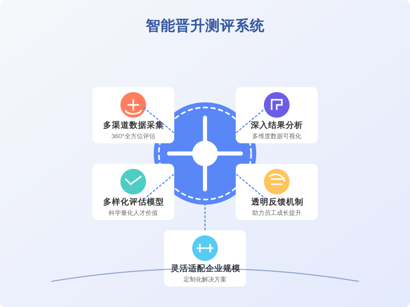 ['系统功能要求：', '数据采集功能：', '评估模型：', '结果分析：', '透明度与反馈：', '选择建议：']