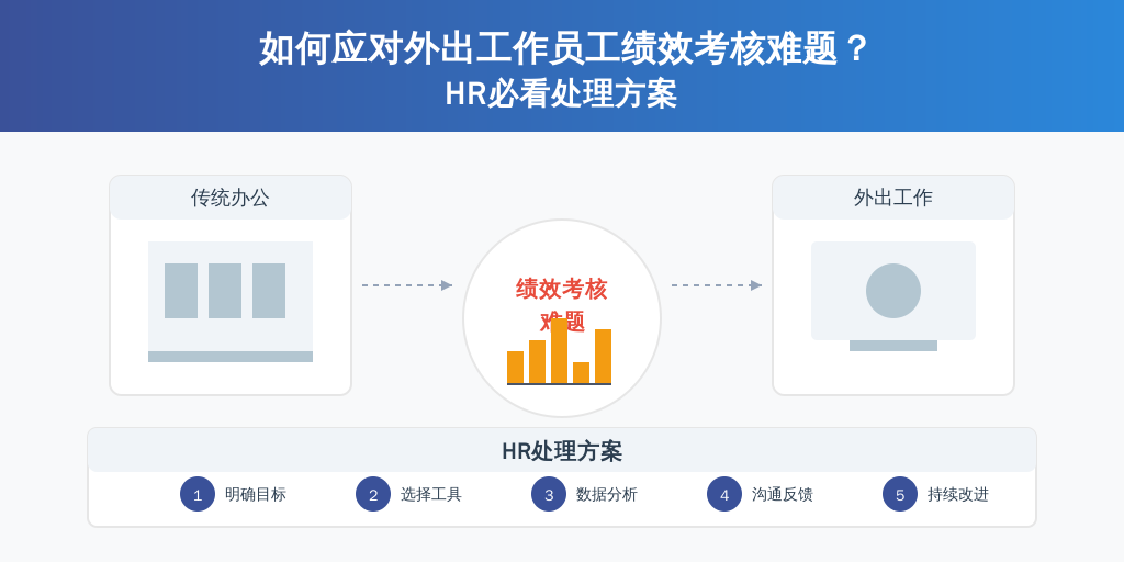 如何应对外出工作员工绩效考核难题？HR必看处理方案