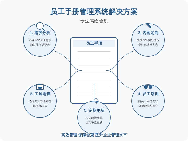 ['需求分析', '工具选择', '内容定制', '员工培训', '定期更新']