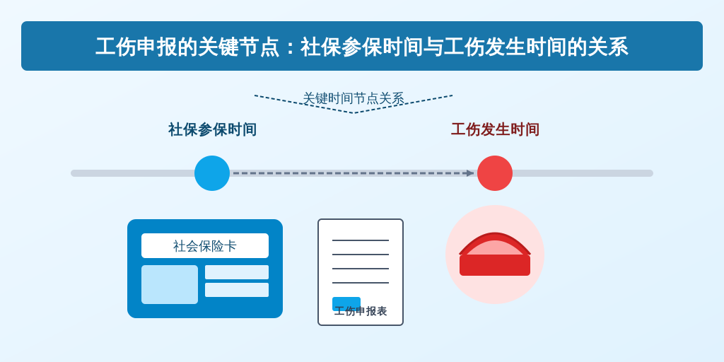 工伤申报的关键节点:社保参保时间与工伤发生时间的关系