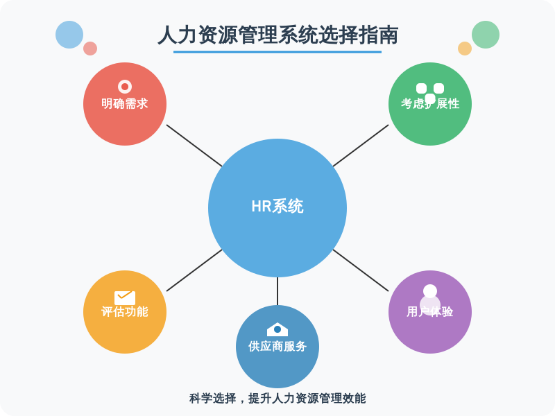 ['明确需求', '评估功能', '考虑扩展性', '关注用户体验', '评估供应商服务']