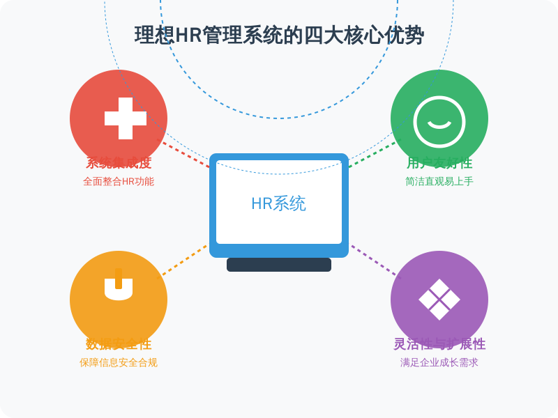 ['系统的集成度', '用户友好性', '数据安全性', '灵活性与扩展性']
