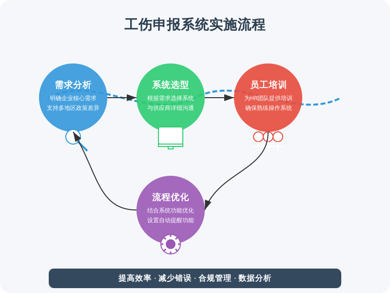 ['需求分析', '系统选型', '员工培训', '流程优化']