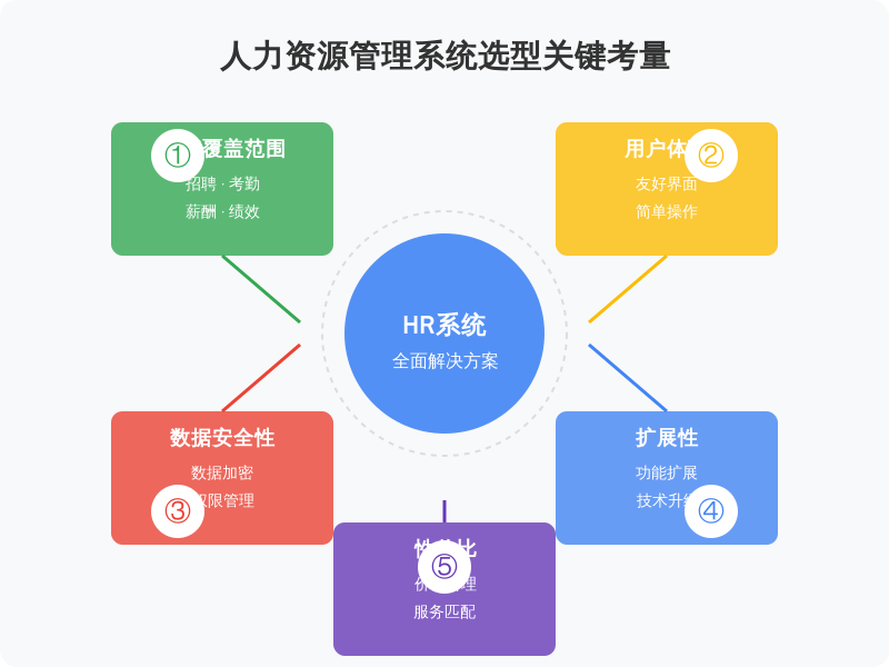 ['功能覆盖范围', '用户体验', '数据安全性', '扩展性', '性价比']