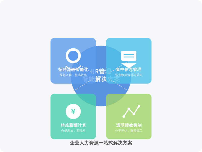 ['招聘和入职管理复杂', '员工信息管理混乱', '薪酬和福利发放错误', '绩效评估缺乏透明性']