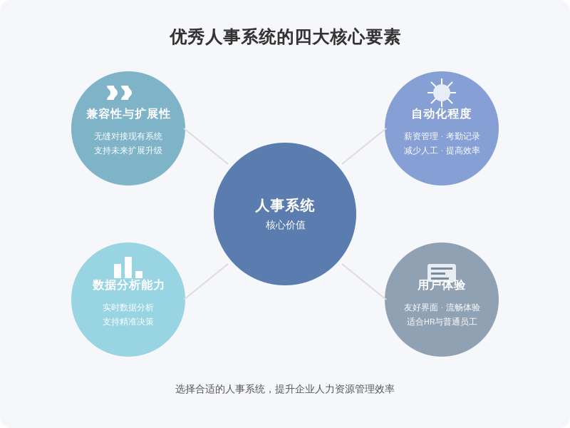 ['系统的兼容性与扩展性', '自动化程度', '数据分析能力', '用户体验']