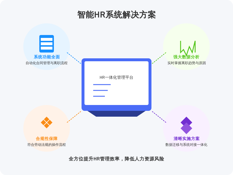 ['系统功能选择', '数据与报告分析', '合规性与法律保障', '实施路径']