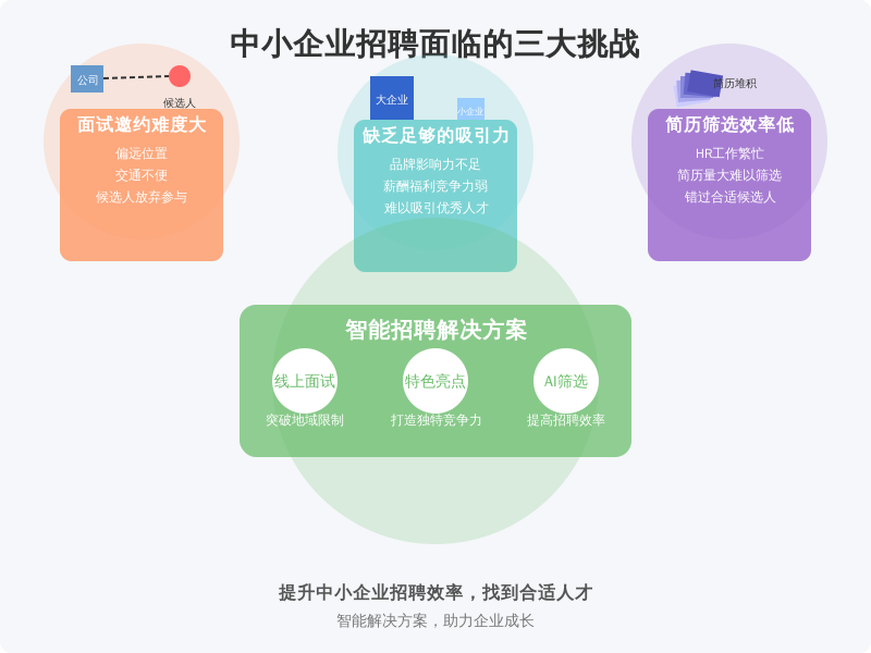 ['面试邀约难度大', '缺乏足够的吸引力', '简历筛选效率低']