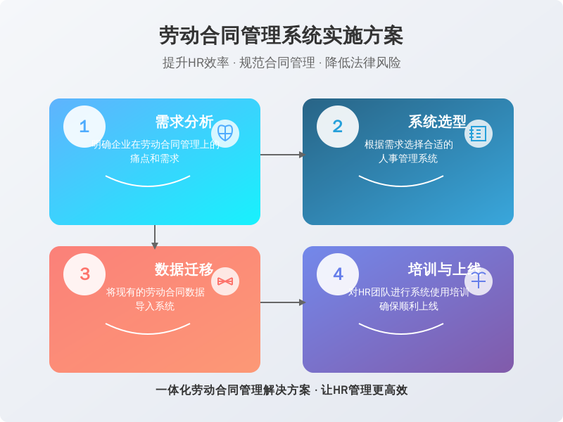 ['需求分析', '系统选型', '数据迁移', '培训与上线']