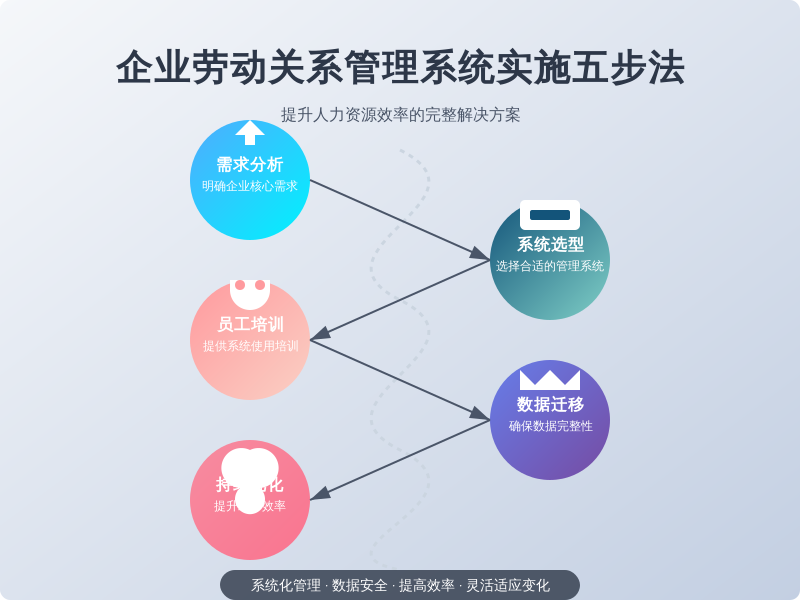 ['需求分析', '系统选型', '员工培训', '数据迁移', '持续优化']