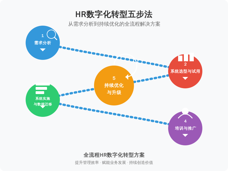 ['需求分析', '系统选型与试用', '系统实施与数据迁移', '培训与推广', '持续优化与升级']
