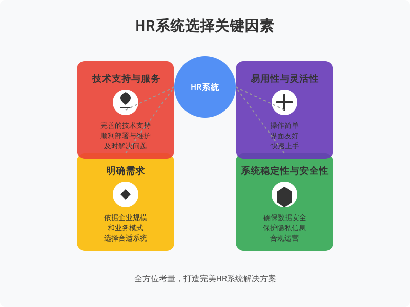 ['明确需求', '系统稳定性与安全性', '技术支持与服务', '易用性与灵活性']