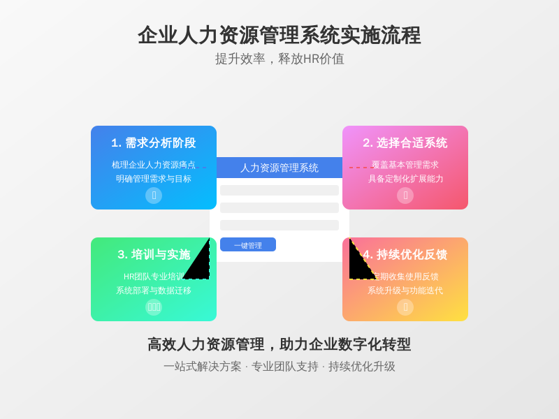['需求分析阶段', '选择合适的系统', '培训与实施', '持续优化与反馈']
