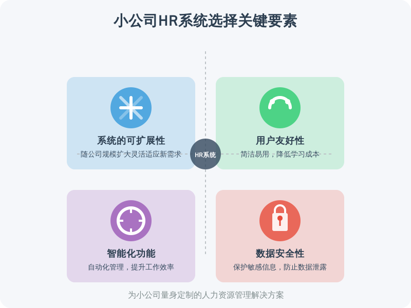 ['系统的可扩展性', '用户友好性', '智能化功能', '数据安全性']
