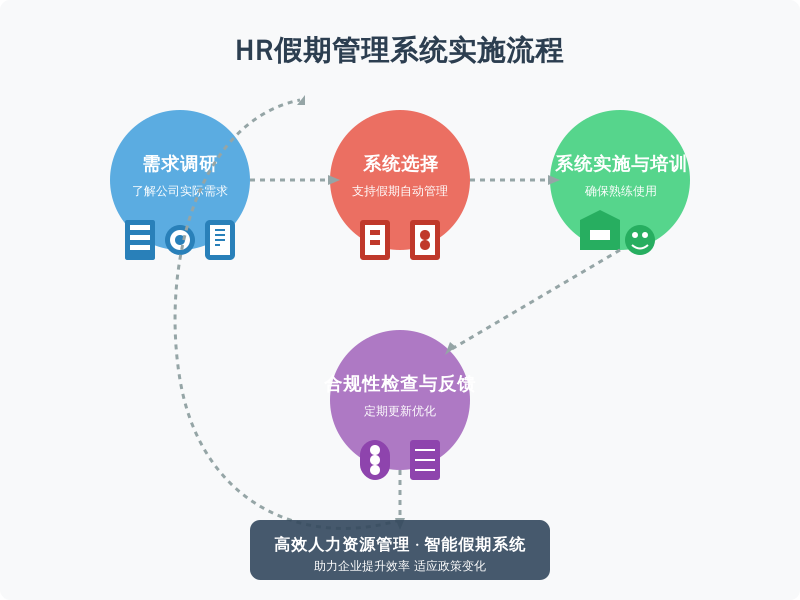 ['需求调研', '系统选择', '系统实施与培训', '合规性检查与反馈']