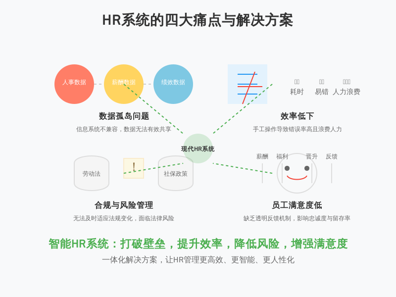 ['数据孤岛问题', '效率低下', '合规与风险管理', '员工满意度低']