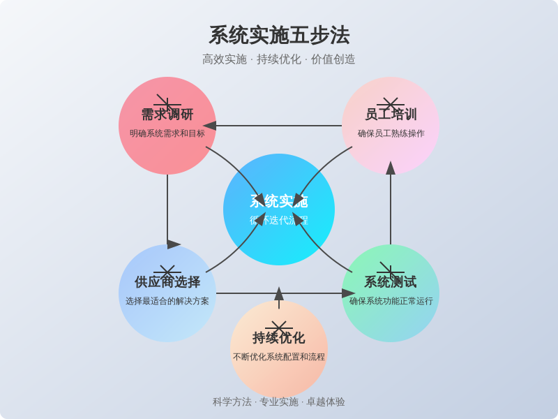 ['需求调研', '供应商选择', '系统测试', '员工培训', '持续优化']