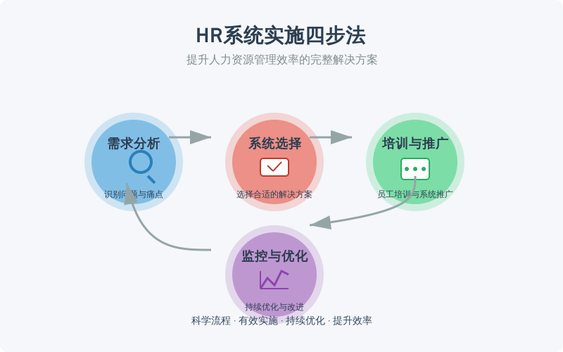 ['需求分析：', '系统选择：', '培训与推广：', '监控与优化：']
