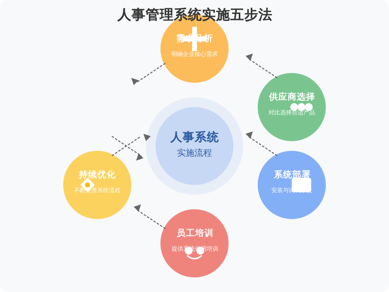 ['需求分析', '供应商选择', '系统部署', '员工培训', '持续优化']