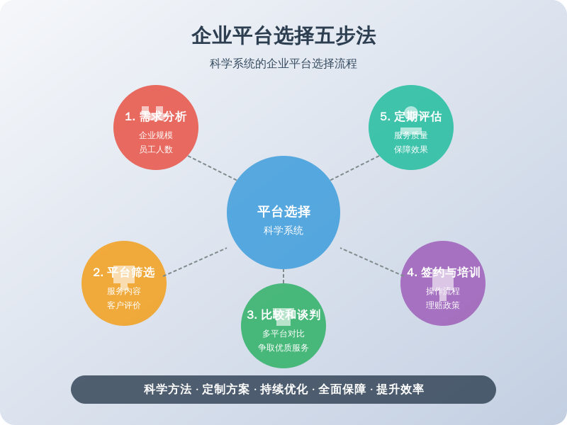 ['需求分析', '平台筛选', '比较和谈判', '签约与培训', '定期评估']