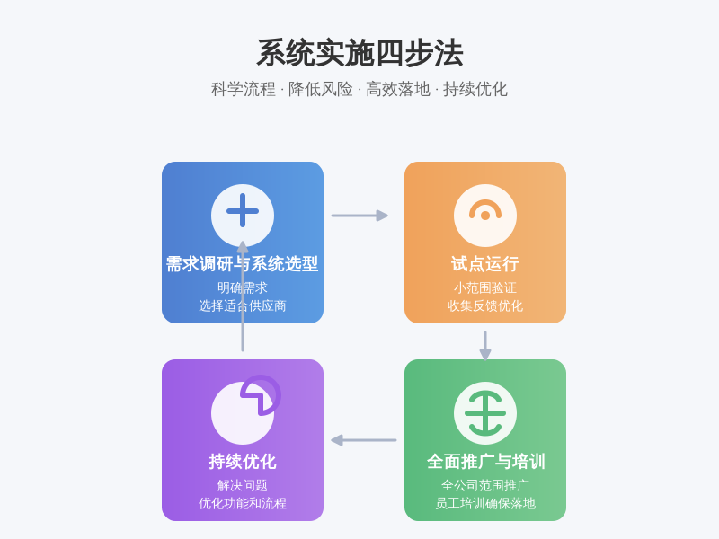 ['需求调研与系统选型', '试点运行', '全面推广与培训', '持续优化']
