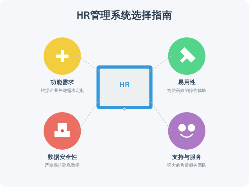 ['功能需求', '易用性', '数据安全性', '支持与服务']