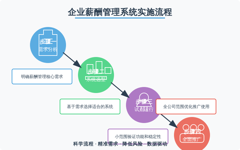 ['需求分析', '系统选型', '试点运行', '全面推广']
