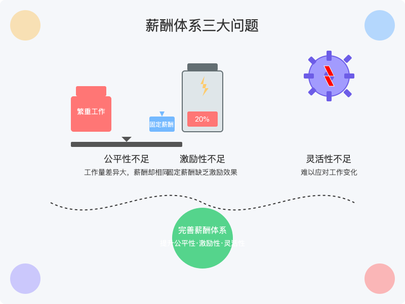 环卫行业是城市运行的重要组成部分，驾驶员作为环卫作业的核心人员，其薪酬体系直接影响工作效率与人员稳定性。然而，传统的薪酬设计方式通常以固定工资或按车辆类型定薪为主，忽略了作业量的差异性和动态调整的需求。这种方式容易导致以下问题：
