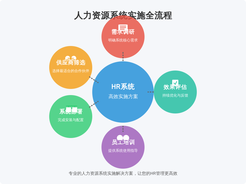 ['需求调研', '供应商筛选', '系统部署', '员工培训', '效果评估']