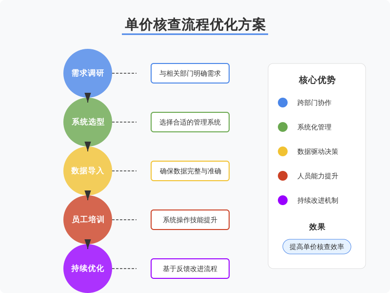 ['需求调研', '系统选型', '数据导入', '员工培训', '持续优化']