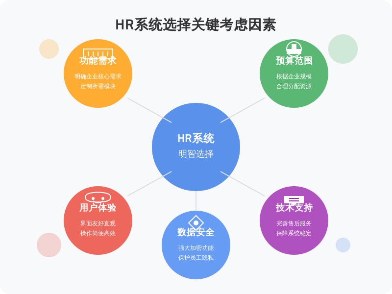 ['功能需求', '预算范围', '用户体验', '技术支持', '数据安全']